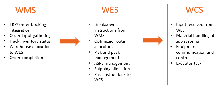 NextFirst’s blog on Underlying powerhouses in  a warehouse and WMS, WSES, WCS